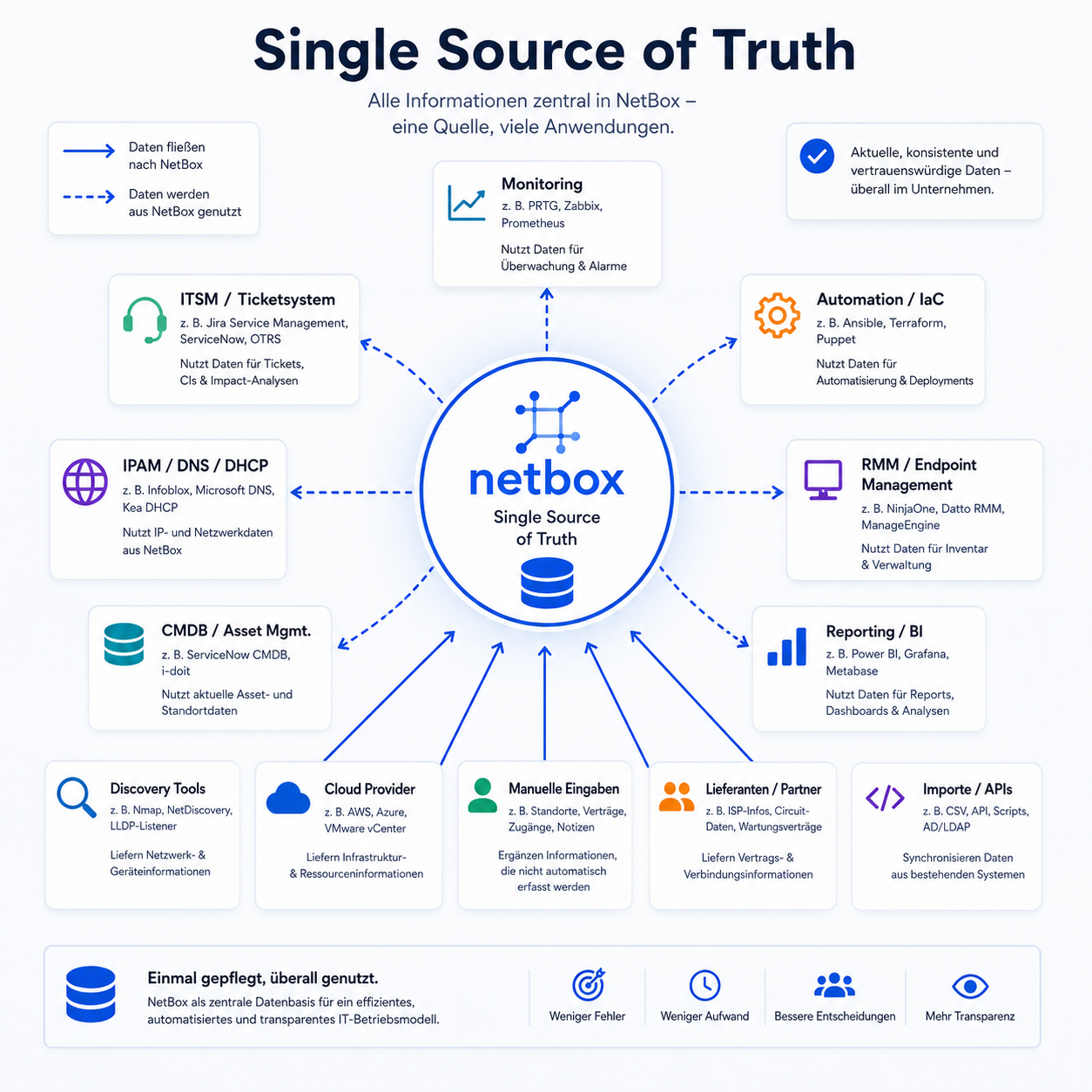 NetBox als Single Source of Truth – Datenflüsse von und zu NetBox