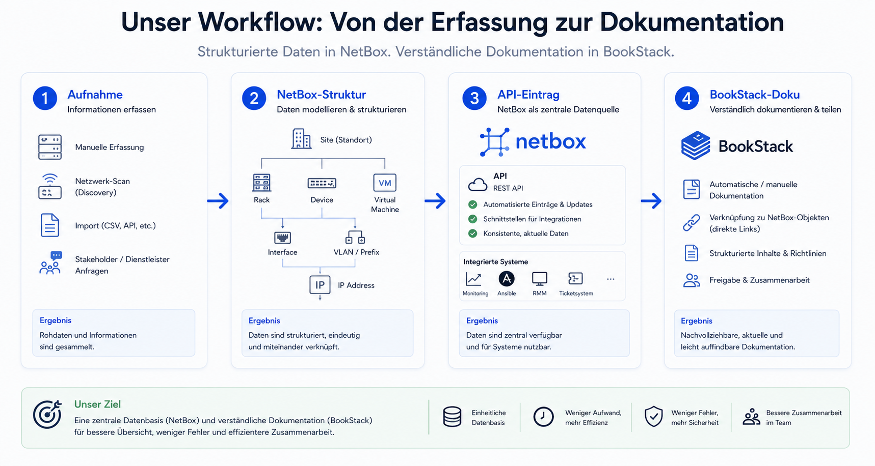 Workflow von der Erfassung zur Dokumentation – 4 Stufen mit NetBox und BookStack