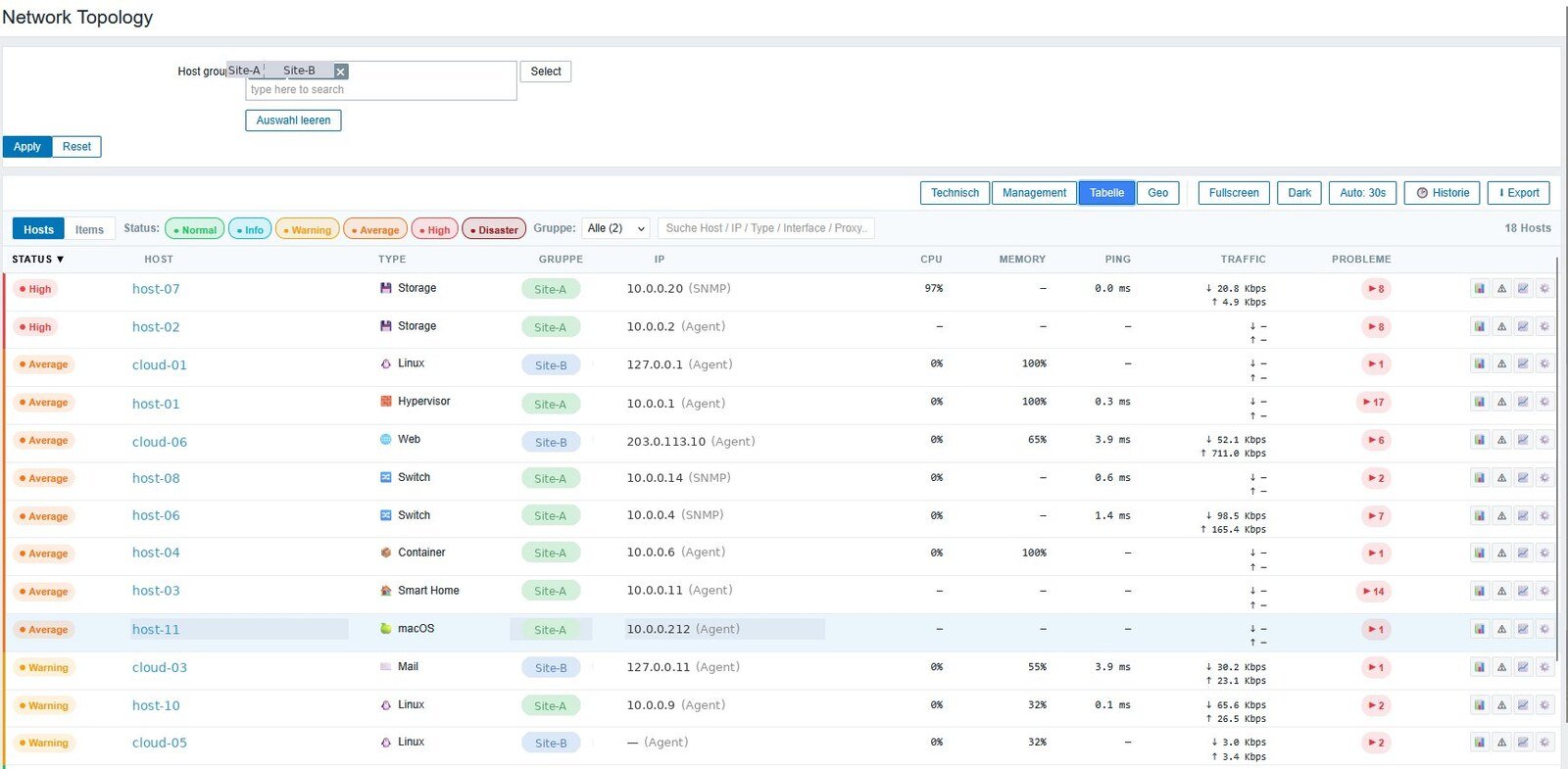 Tabellen-Ansicht mit Hostliste, Severity-Filter und Spalten für CPU, Memory, Ping, Traffic, Probleme