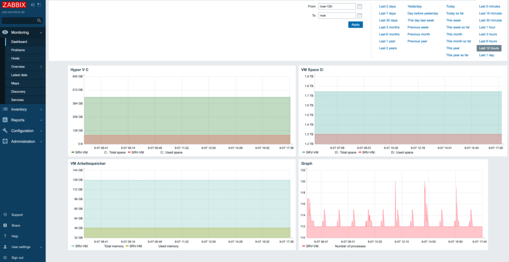 Zabbix-Dashboard-Resourcen